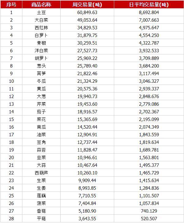 上周国内蔬菜价格继续上涨