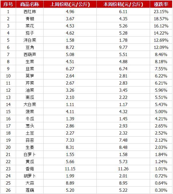 上周国内蔬菜上涨态势明显