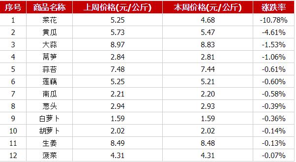 上周国内蔬菜价格有所回落