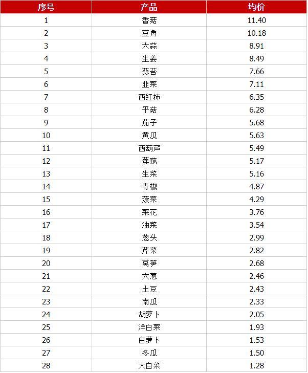 上周国内蔬菜价格涨跌各半