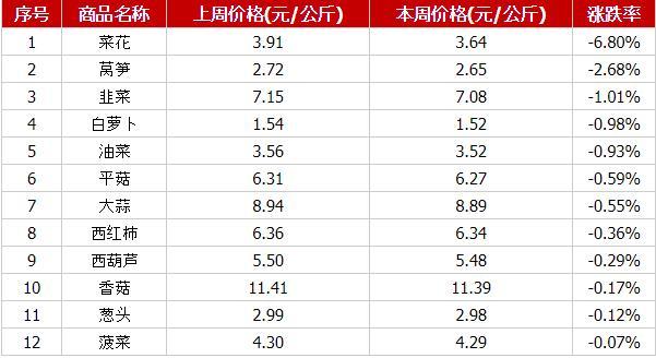 上周国内蔬菜价格涨跌各半